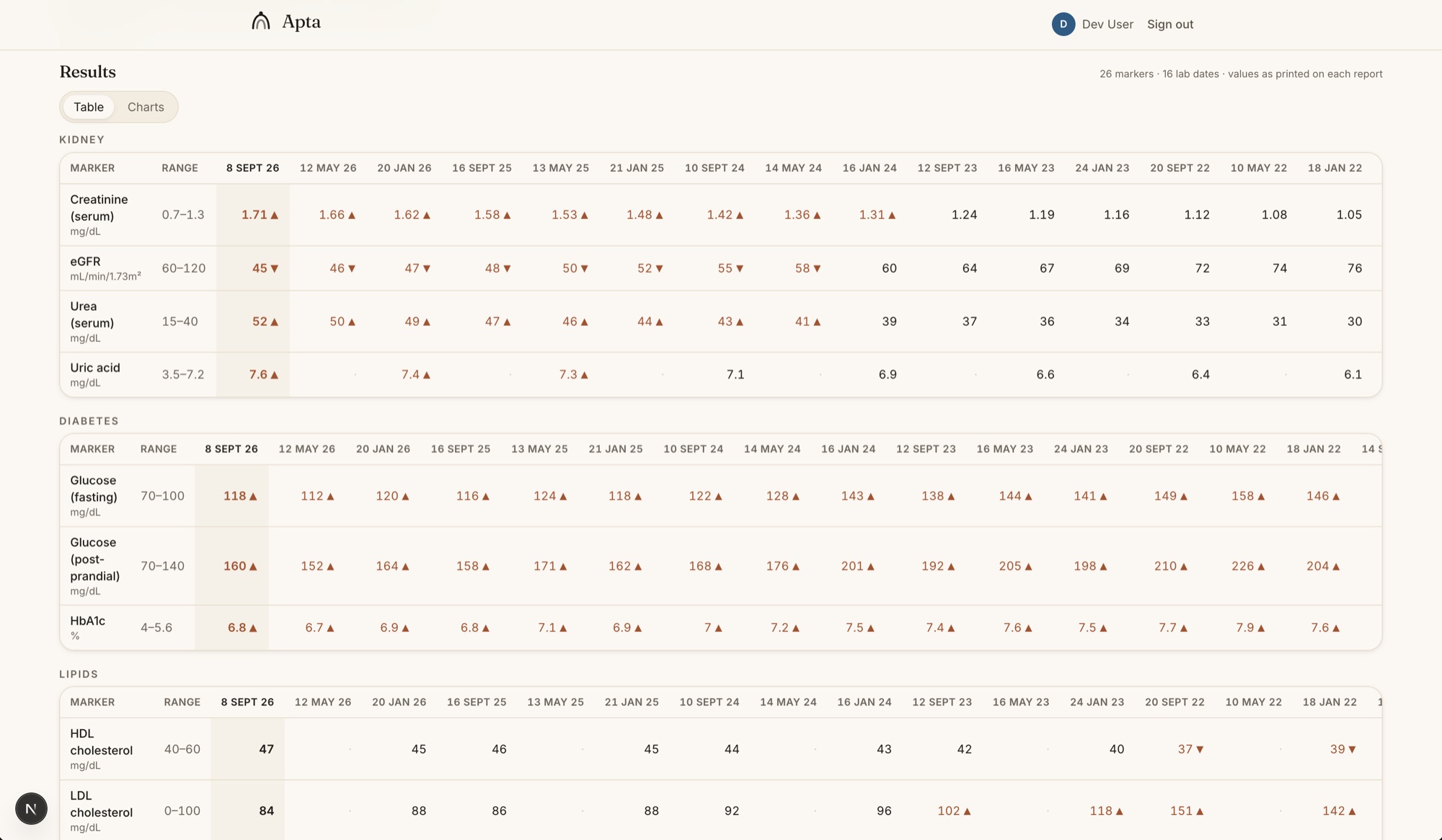 Doctor's view results table across lab dates